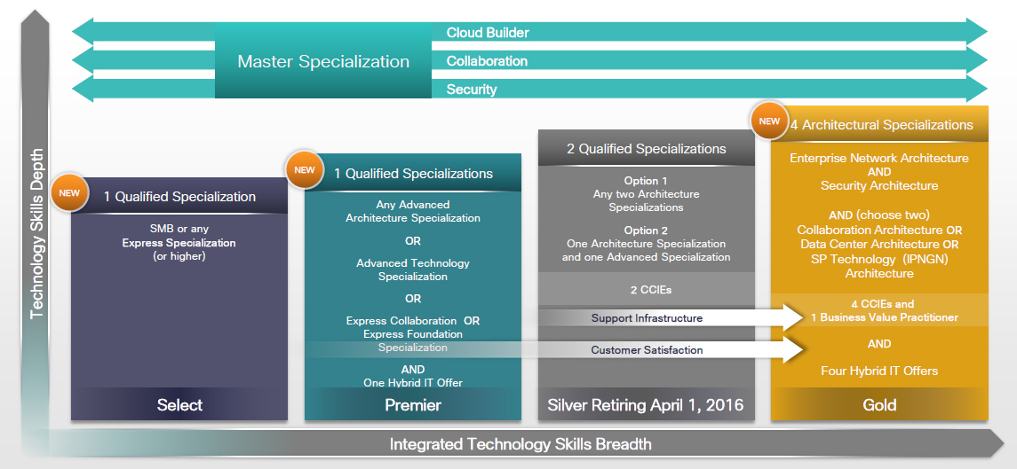 Cisco Channel Partner Program Fast Lane cisco-channel-partner-program-fast-lane